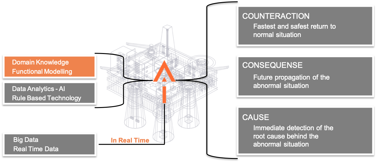 Kairos, previously Alarmtracker - artificial intelligence for decision support to operators - in real time