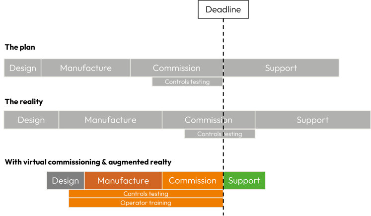 Commissioning timeline